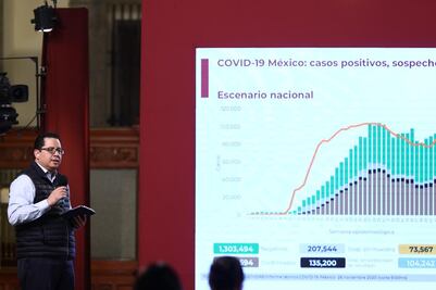 México suma 104,242 muertes por Covid y un millón 78 mil contagios