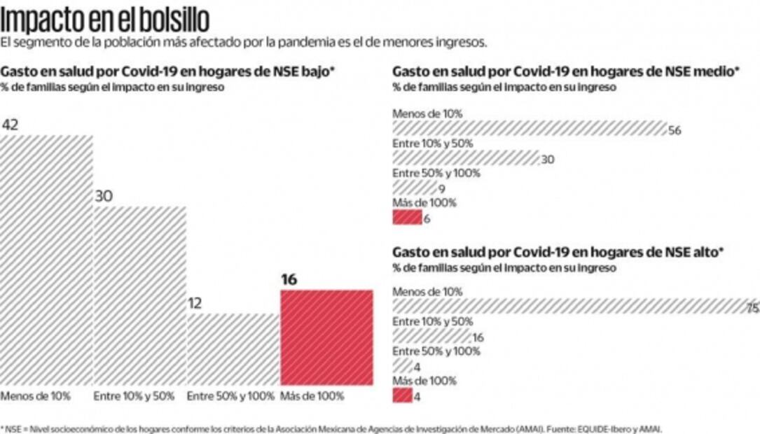 Covid quita a pobres 50% de sus ingresos
