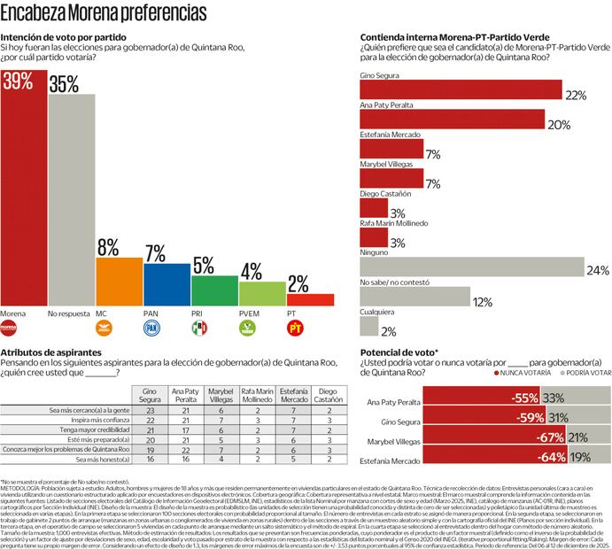 Lidera Eugenio Gino Segura intención de voto entre quintanarroenses