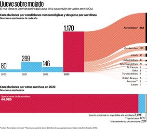 Repuntan cancelaciones por mal clima en el Aeropuerto de la Ciudad de México