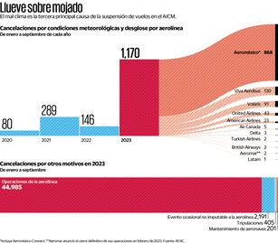 Repuntan cancelaciones por mal clima en el Aeropuerto de la Ciudad de México