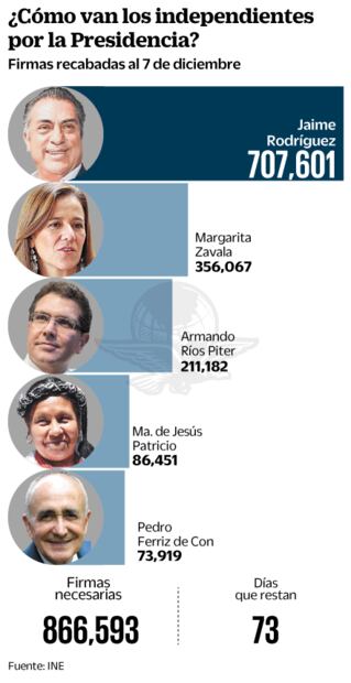 Logra "El Bronco" 81.7%de firmas, anuncia INE