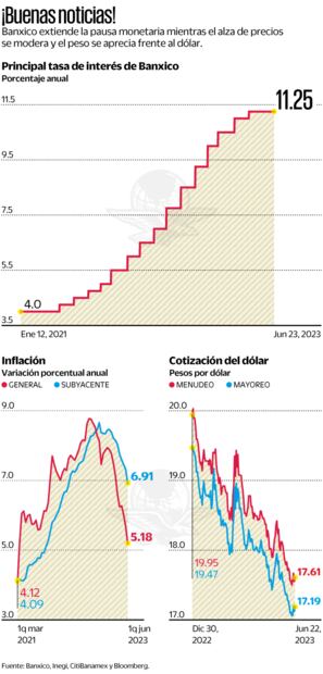 Expertos: las tasas de interés podrían bajar más rápido. Foto: Especial
