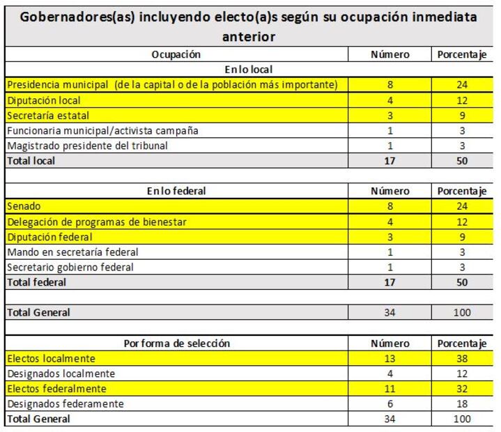 Trazos y retazos de los grandes electores en los estados