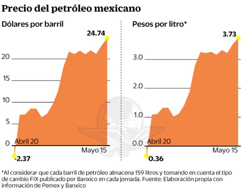El crudo nacional rebasa previsión de SHCP para 2020