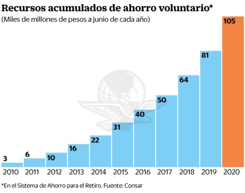 Crece ahorro voluntario en Afore; resiste ante el virus