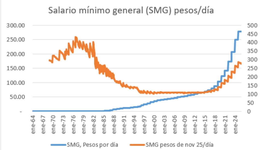 Salario mínimo: Fuente: elaboración propia con datos de INEGI y Banxico.