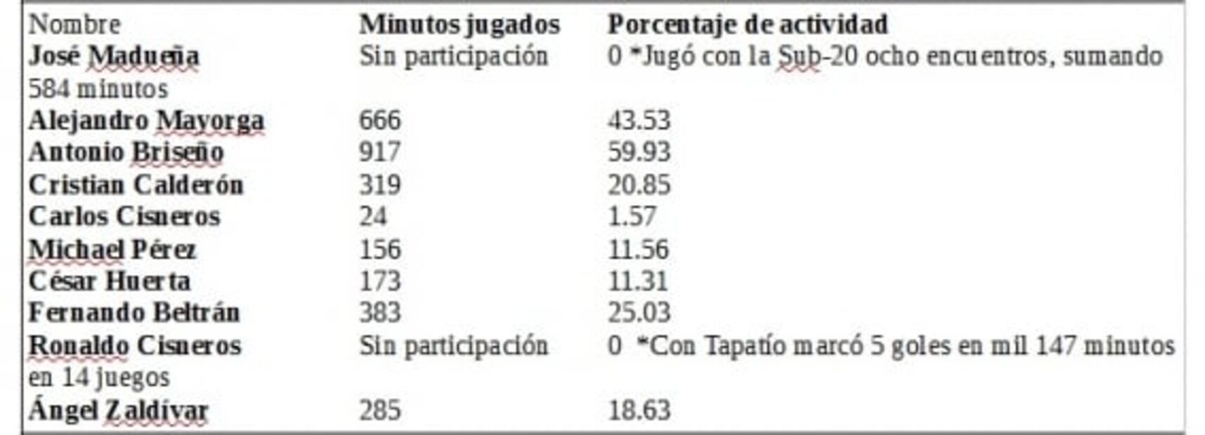 Chivas y el rendimiento de sus jugadores transferibles