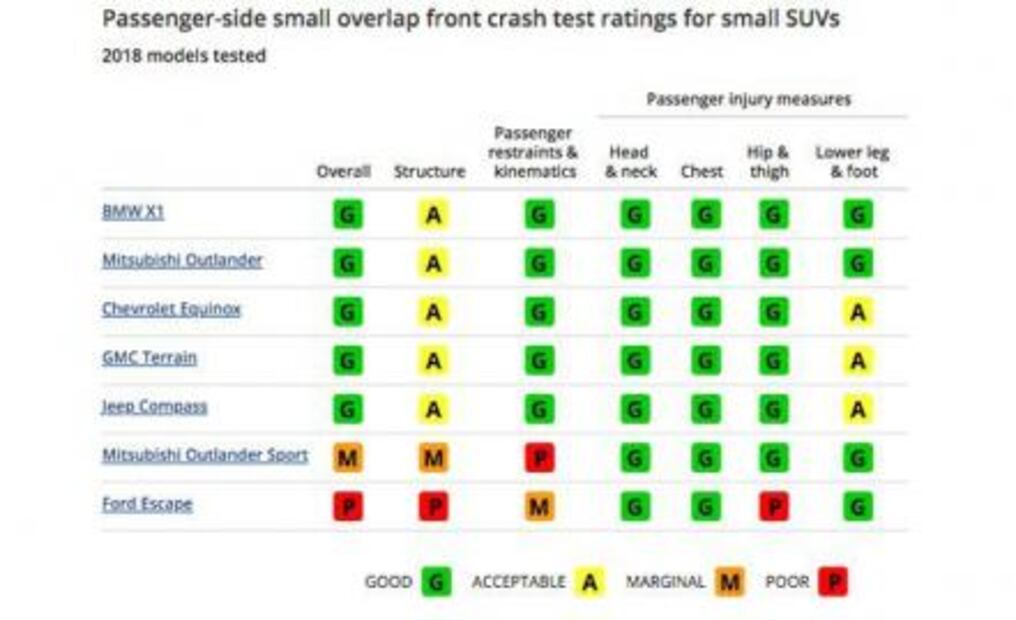 Ford Escape y Mitsubishi Outlander Sport reprobadas en prueba de choque