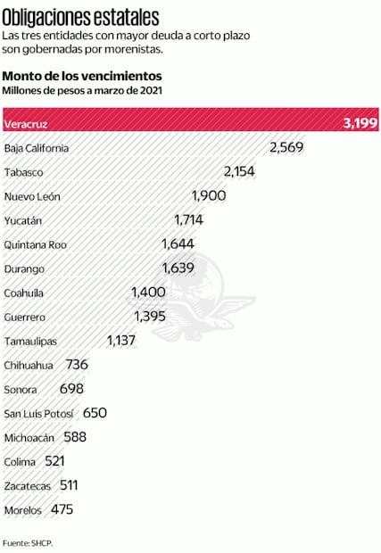 Banxico pone ojo a deuda estatal de corto plazo