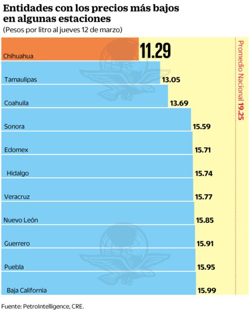 Venden gasolina Magna desde 11.29 pesos el litro