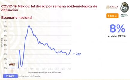 México reporta mil 314 muertes por Covid, nuevo máximo diario; suman ya 135 mil decesos