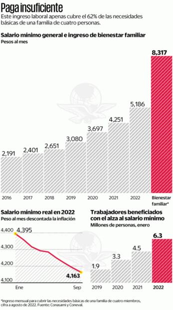 Inflación marca la pauta en aumento salarial 2023