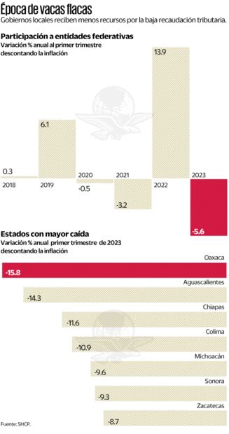 Gobiernos locales salen perdiendo en  recursos federales
