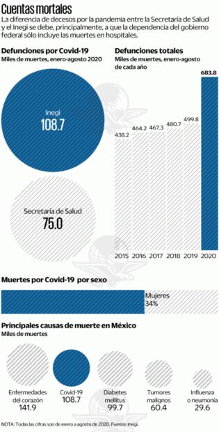 Inegi registra 108 mil 658 decesos por Covid-19 en 8 meses