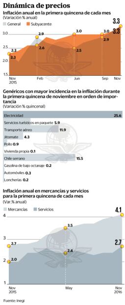 La luz y el dólar pegan a inflación