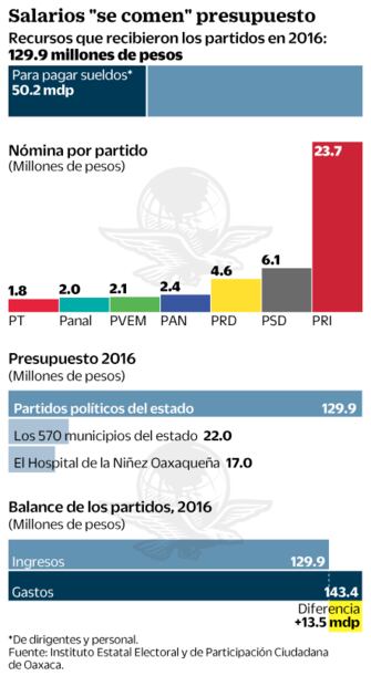 En Oaxaca, burocracia de partidos cuesta más de 50 mdp al año