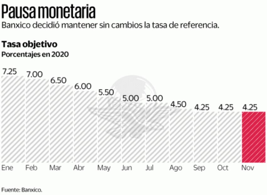 Banxico cierra ciclo de recortes a tasa de interés