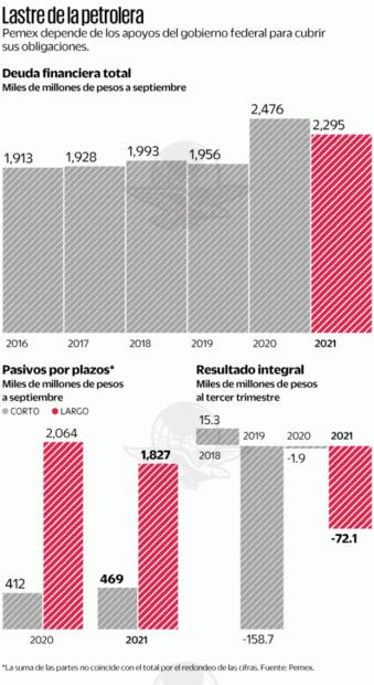Apoyos, salvavidas en deuda de Pemex