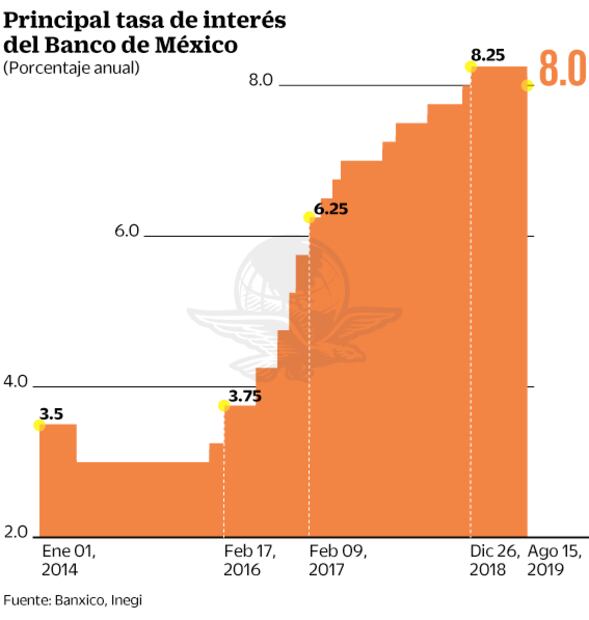 Banxico da una mano a economía y baja tasa