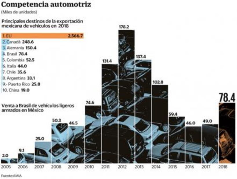 Acuerdo automotriz entre México y Brasil, por concluir