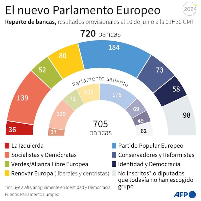 Así quedaría la composición del Parlamento Europeo, tras las elecciones que arrancaron el 6 de junio y concluyero ayer. FOTO: AFP