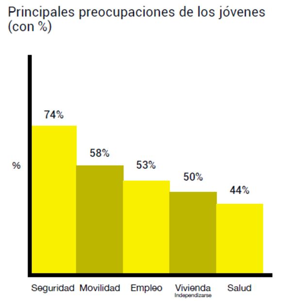 Califican jóvenes a la CDMX como la mejor ciudad para vivir