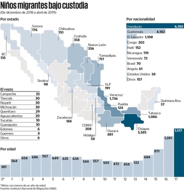Va al alza detención de niños migrantes