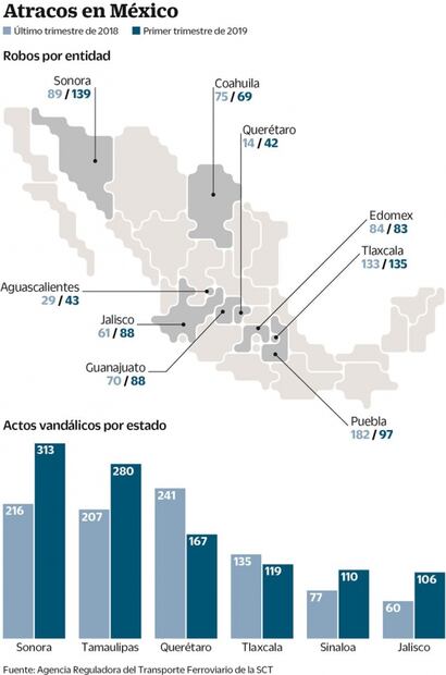 Aumenta el robo a trenes; crece 32.9% en un trimestre