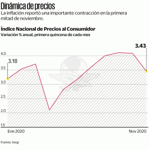 Inflación saca provecho de El Buen Fin; llega a 3.43%