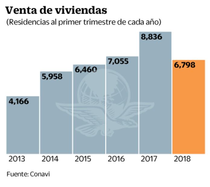 Cae 23% la venta de la vivienda de tipo residencial
