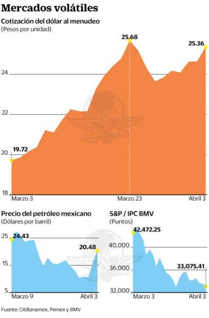 Temor a recesión profunda dispara el dólar