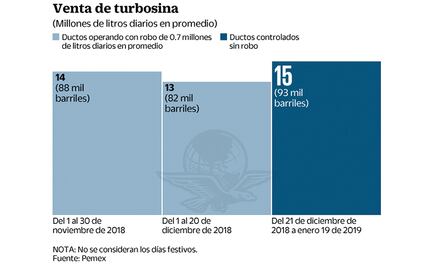 En la aviación también se utiliza huachicol