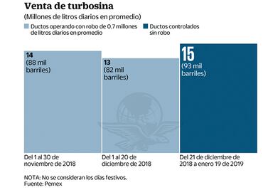 En la aviación también se utiliza huachicol