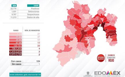 Edomex se mantiene en semáforo rojo; suma 22 mil 722 casos positivos de Covid-19