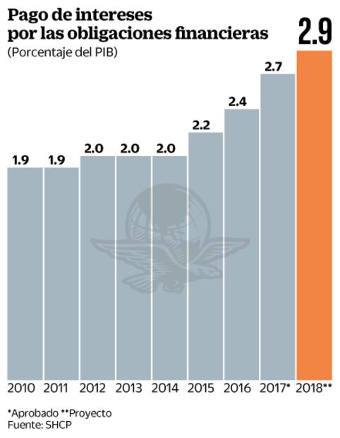 Costo de la deuda, 16 veces gasto de la UNAM