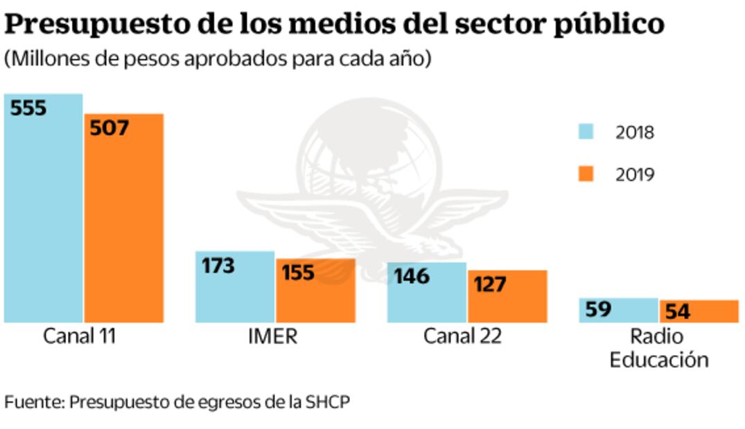 Por recortes, peligran medios públicos