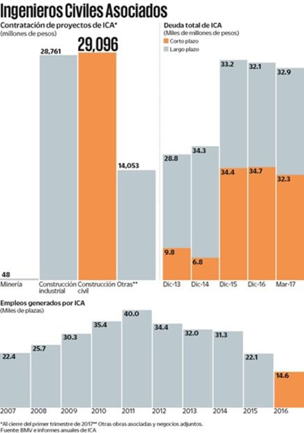 Revive ICA. NAIM inyecta oxígeno a finanzas de la firma