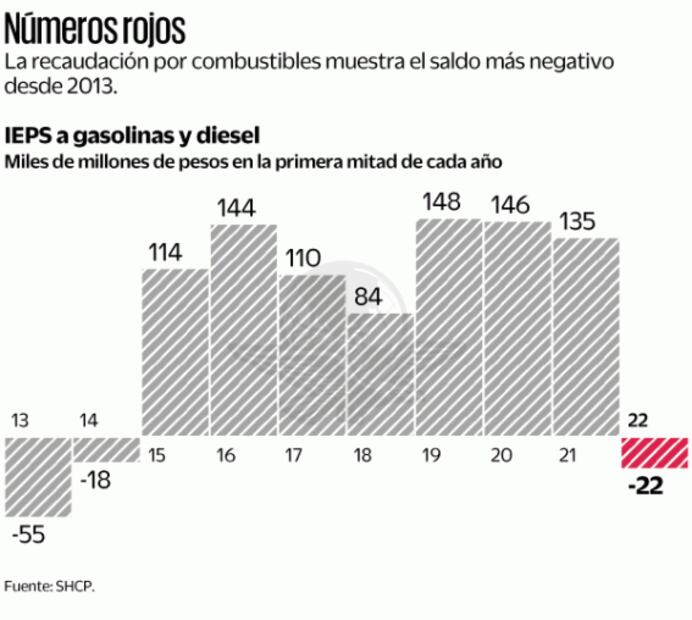 Regresa cobro de IEPS a la gasolina Premium