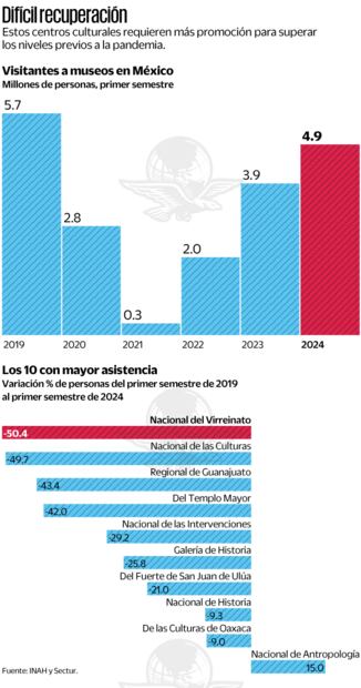 Fuente: INAH y Sectur
