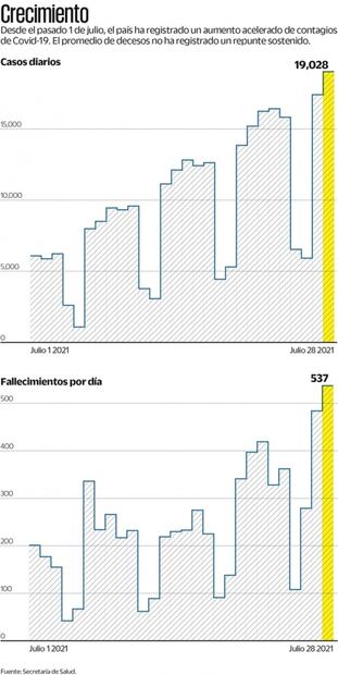 Contagios de Covid-19, al alza y no ven estrategia para frenar tercera ola
