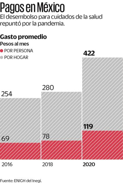 Reportan alzas en medicamentos y desabasto de 30%
