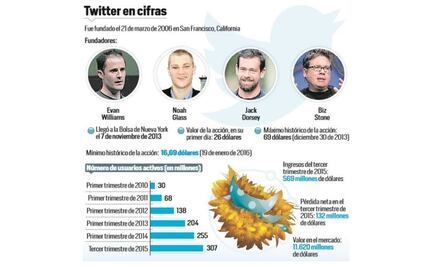 Twitter: en búsqueda del cambio para resurgir 