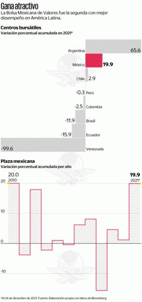 Bolsa mexicana va por su mejor año en una década