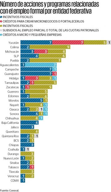 Yucatán, estado con más apoyos frente al Covid-19