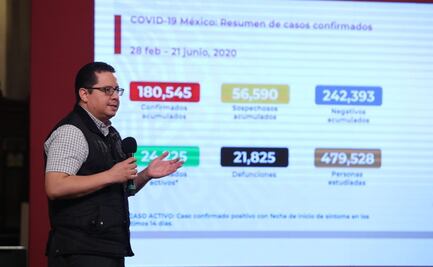 México llega a 21 mil 825 fallecidos por Covid-19; hay 180,545 casos 