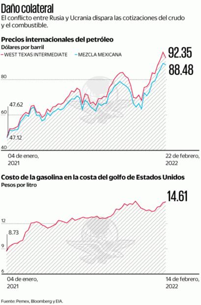 Conflicto Ucrania-Rusia dispara precio de gasolina