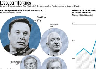 Musk le gana a Jeff Bezos como más rico del mundo