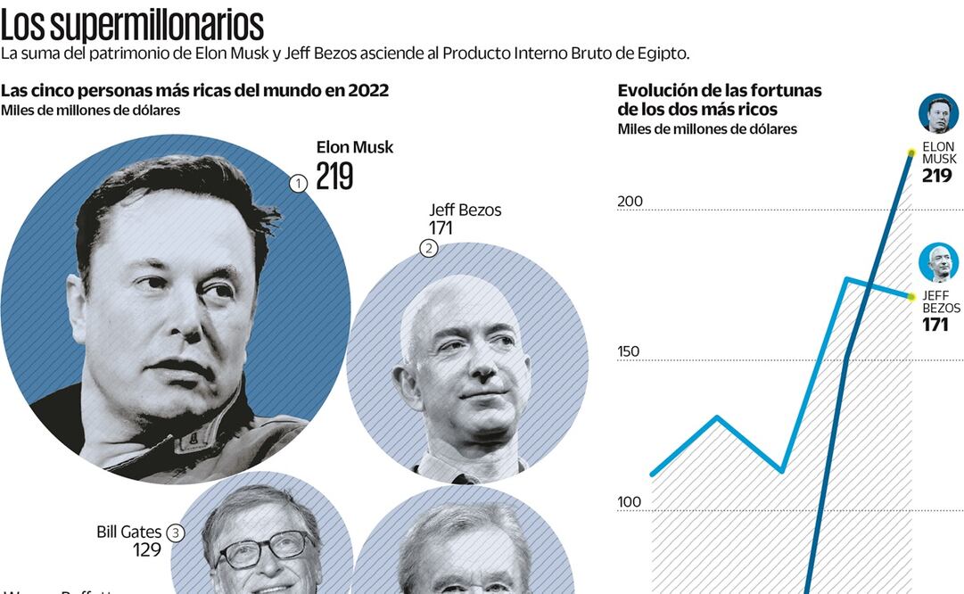 Musk le gana a Jeff Bezos como más rico del mundo