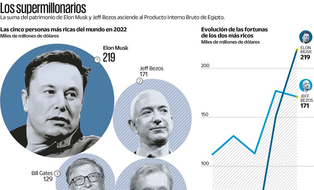 Musk le gana a Jeff Bezos como más rico del mundo